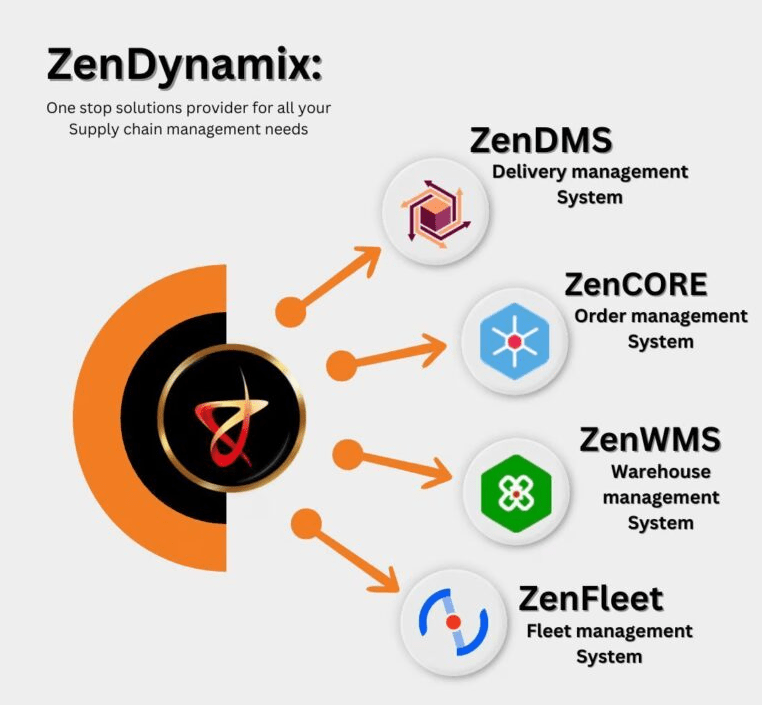 About zendynamix- zendms